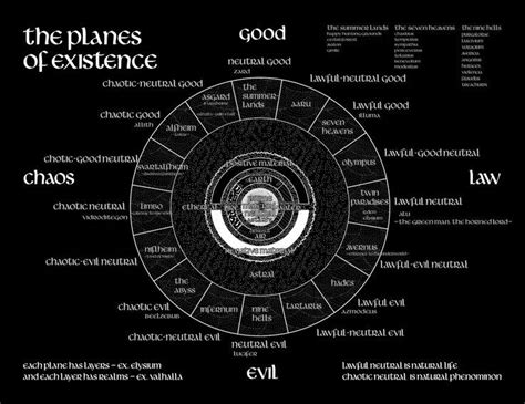 The Great Wheel Cosmology Of Dandd Cosmology Sacred Science Writing Fantasy