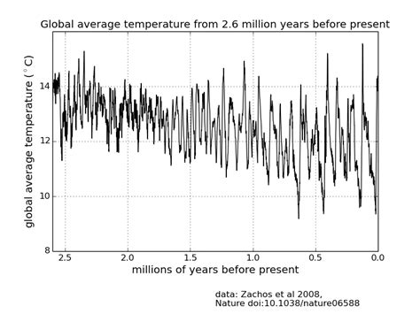 Metlink Royal Meteorological Society Climate Change Graph