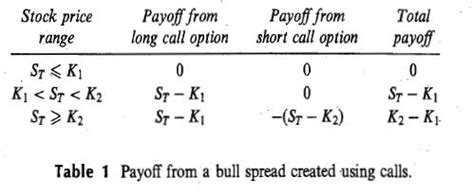 This bearish vertical spread is used to avoid purchasing and holding the long put alone. Deniz's Notes: Trading Strategies Involving Options