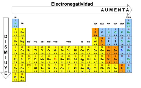Tabla De Electronegatividad De Los Elementos