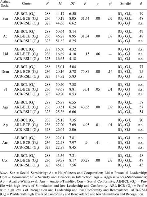 Maybe you would like to learn more about one of these? Means and Standard Deviations, Eta 2 and Scheffe Test ...