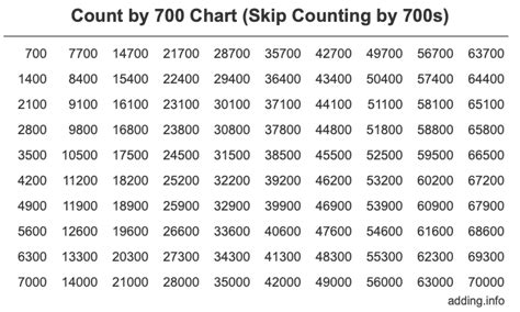 Count By 700 Skip Counting By 700s