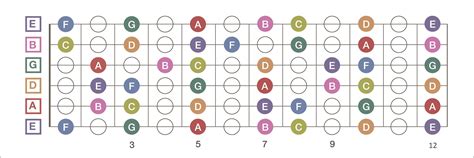 How To Learn All The Notes On A Guitar Fretboard Mozart Project