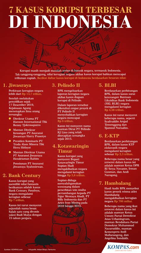 Infografik Kasus Korupsi Dengan Kerugian Terbesar Di Indonesia Kompas Com Kompas Com
