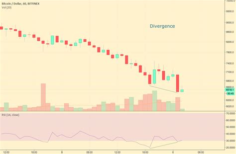 Divergence For Bitfinex Btcusd By Cryptochroma Tradingview