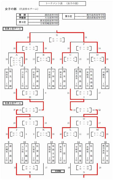 Maybe you would like to learn more about one of these? 2017 九州高校ハンドボール選抜大会 全国高校選抜九州地区予選 ...