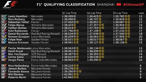 Ricciardo's huge result in insane f1 qualifying. Qualifying best lap times and used tyres : formula1