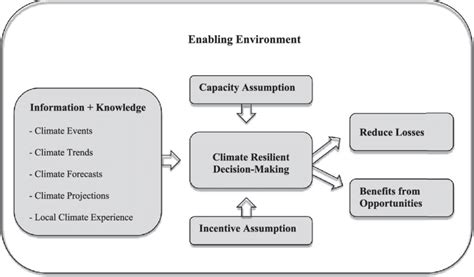 Climate Risk Management Conceptual Framework Download Scientific Diagram