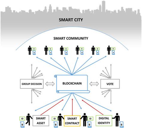 Blockchain At The Center Of Enhanced Smart Cities And Smart Communities