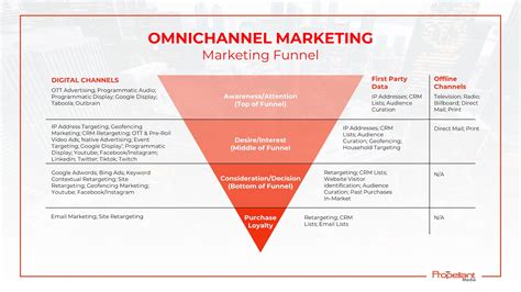 Omni Channel Marketing Plan Template