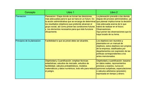 Proceso Administrativo Cuadro Comparativo Concepto Libro Libro Planeacion Planeacion