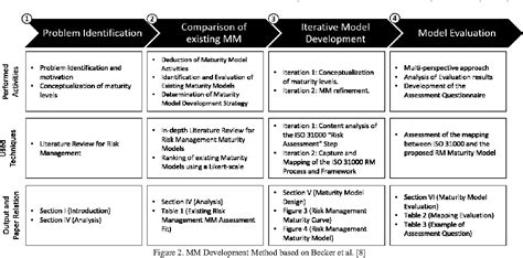 Risk Management A Maturity Model Based On Iso 31000 Semantic Scholar