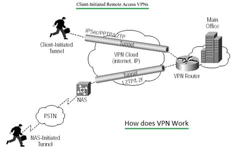 A vpn takes the data that you send through the internet, encrypts it, passes it through its own server, and sends it to its destination. What is VPN | How does VPN Work | VPN definition,VPN port
