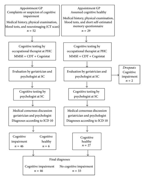 The cdt was administered and scored by five raters using the method derived from the montreal cognitive assessment (moca), rouleau's, and babins' scoring systems. Clock Drawing Test Pdf | Bruin Blog