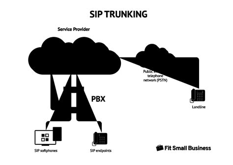 What Is Sip Trunking A Comprehensive Guide For Small Business