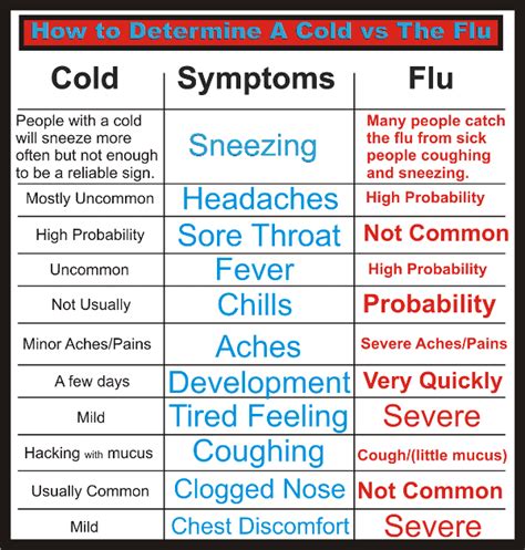 Difference Cold Flu School Health Cold Symptoms Nursing School