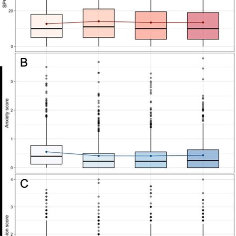Boxplot Of A Spq B Anxiety Scores And C Depression Scores