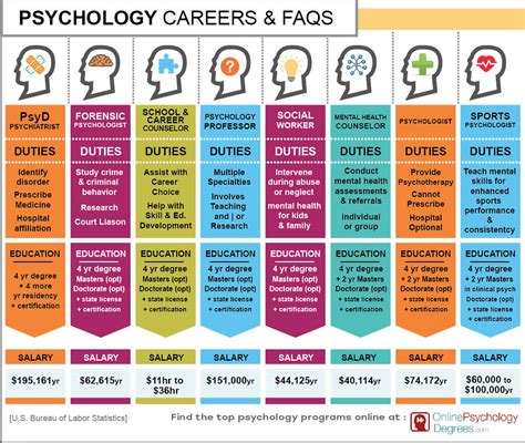Different Types Of Psychology Degrees