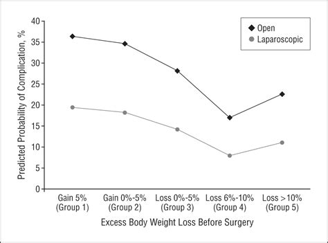 Preoperative Weight Loss Before Bariatric Surgery Bariatric Surgery