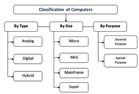 Classification Of Computers ~ Goel Digital Solution