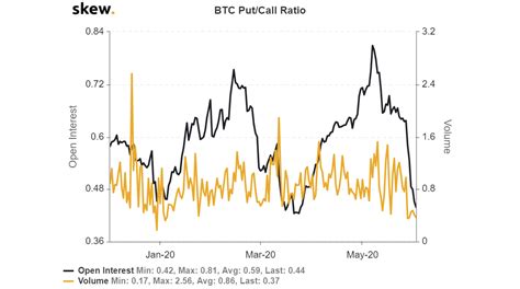 By amiami, december 3, 2020 in crypto world. Bitcoin's Put/Call ratio hits 2020-low - AMBCrypto