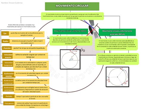 Mapa Conceptual Movimiento Circular Movimiento Circular El Movimiento