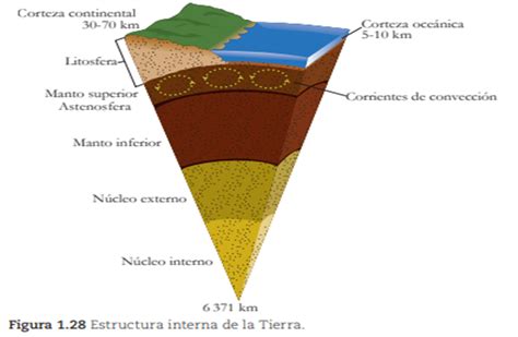 El Interior De La Tierra Geografía Primero De Secundaria Ntemx