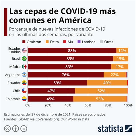 Gráfico Las Variantes De Covid 19 Más Extendidas En América Statista