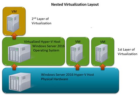 7 Most Talked About Hyper V Features In Windows Server 2016