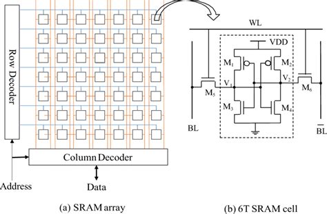 Simplified Architecture Of An Sram Array And A Six Transistor Sram Cell