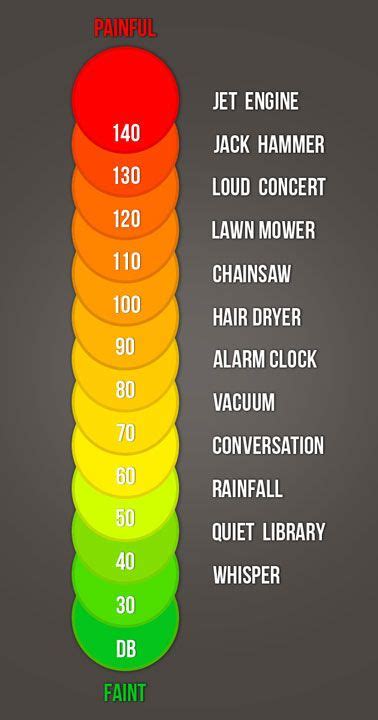 A Picture Of A Decibel Scale With Examples Of Sounds At Different