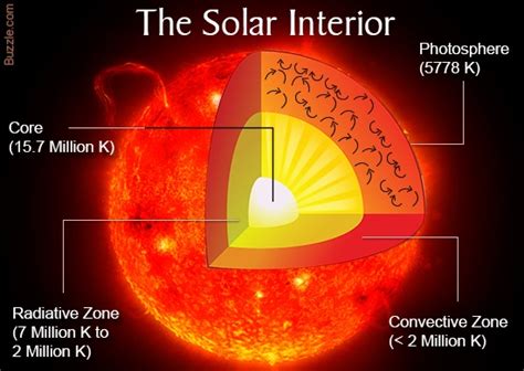 Nuclear Fusion In The Sun Explained Perfectly By Science