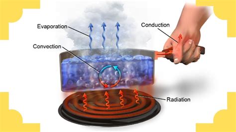 Conduction Convection Radiation Heat Transfer Youtube