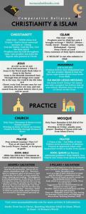 Islam Christianity Comparison Chart