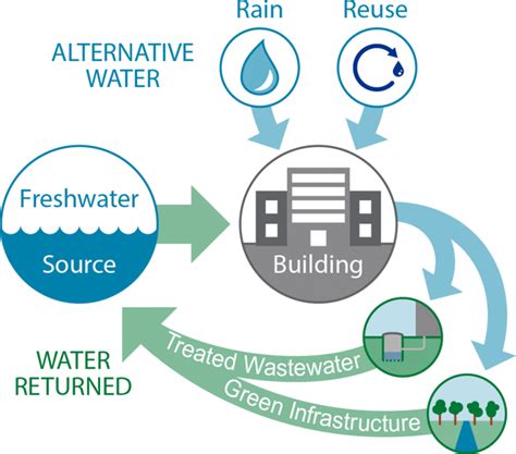 Net Zero Water Building Strategies Department Of Energy