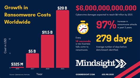 Protecting Your Business From Rise In Ransomware A Cybersecurity