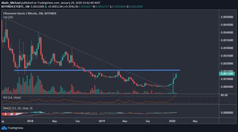 Trading beasts have given etc prediction on monthly basis and they have forecasted that by the end of 2020, ethereum classic might reach $16.78. Ethereum Classic Price Analysis: ETC Surges Above $12 ...