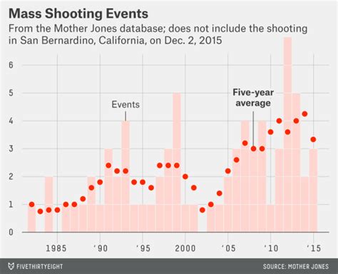 The Phrase ‘mass Shooting Belongs To The 21st Century Fivethirtyeight