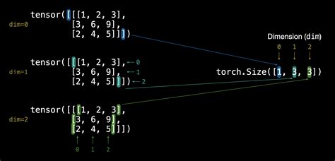 Pytorch Fundamental Mathematics For Machine Learning