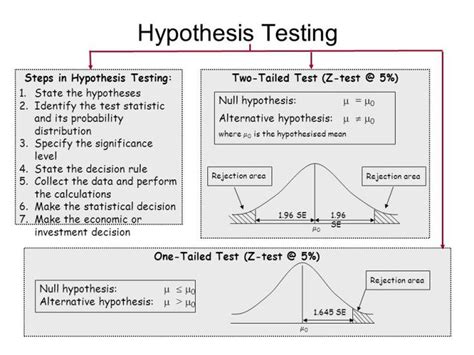 Importance Of Hypothesis Testing In Quality Management Data Science