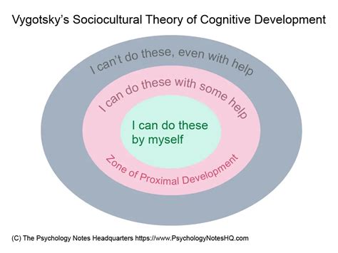 Lev Vygotskys Sociocultural Theory Of Cognitive Development The Psychology Notes Headquarters