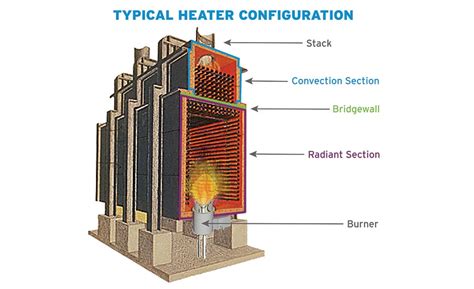 View fired heaters research papers on academia.edu for free. Fired heater design handbook