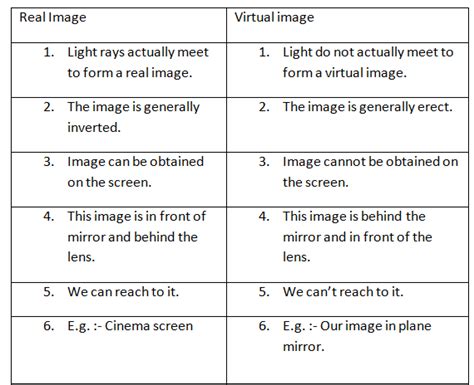 Distinguish Between Real Image And Virtual Image Science