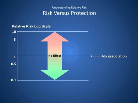 Understanding of Relative Risk - YouTube