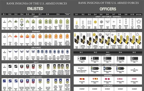 Us Military Ranks Officer And Enlisted