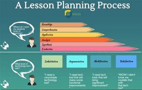Seven Step Lesson Plan Elegant A 4 Step Guide To Effective Lesson