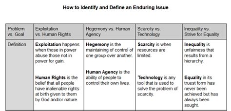 Detailed Examples Of Enduring Issues Learnsocialstudies