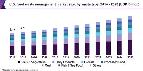 Sw corp malaysia has announced the compound fine rates for those who fail to properly. Food Waste Management Market Size | Industry Report, 2019-2025