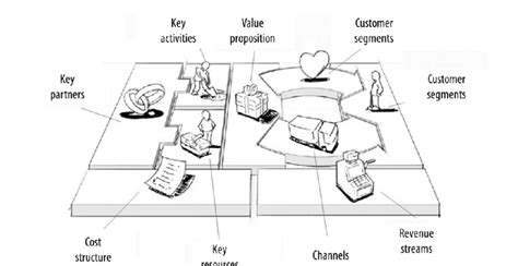 Canvas Business Model Source Osterwalder And Pigneur 2009