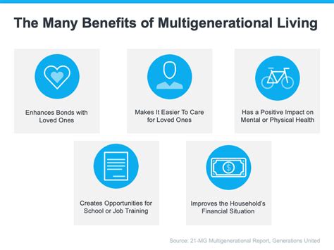 Americans Have Discovered The Benefits Of Multigenerational Households